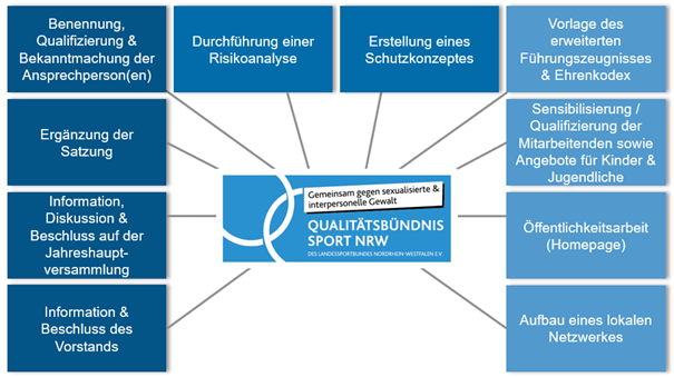 Qualitaetsbuendnis Kriterien